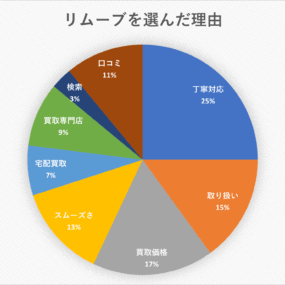 【2025年版】リムーブの買取口コミ調査！reMOVE(リムーブ)を選んでいただいた理由を聞きました