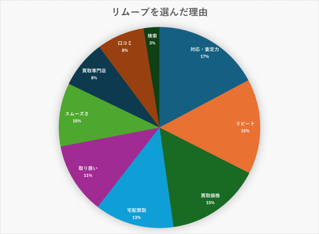 2025年版リムーブを選んだ理由