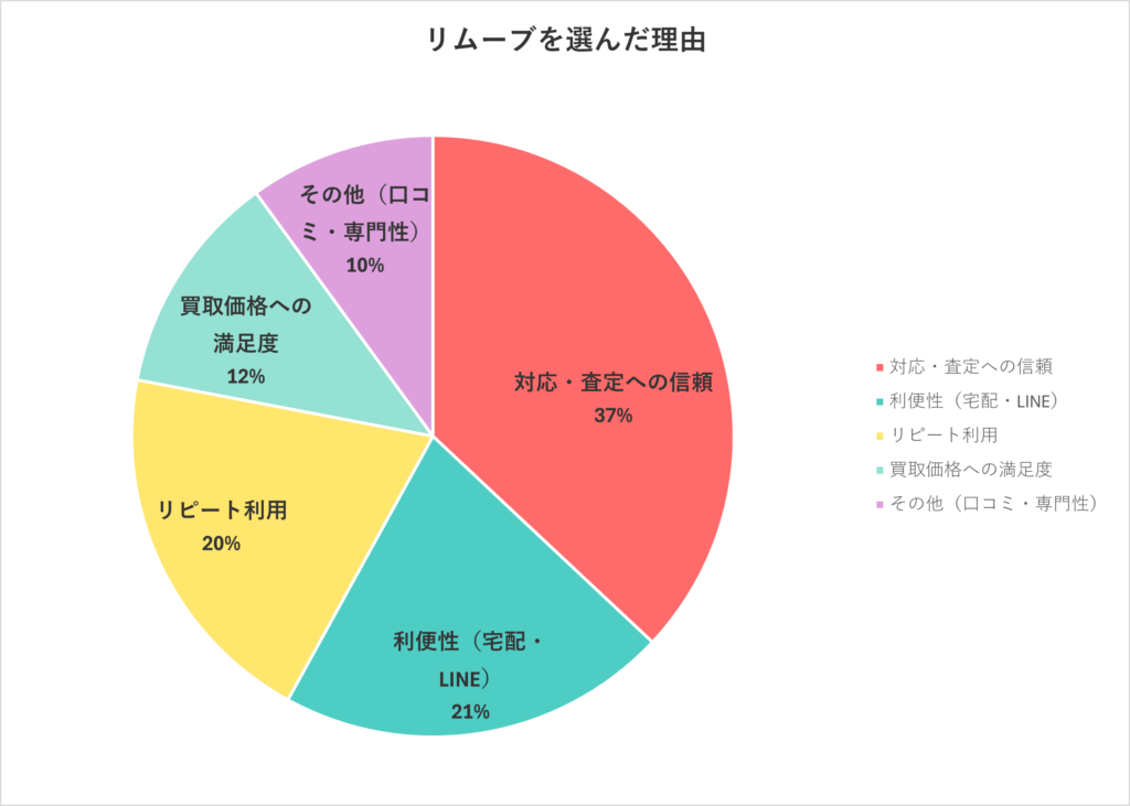 2026年版リムーブを選んだ理由口コミ結果