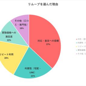 【2026年最新】リムーブの買取利用口コミ調査！reMOVE(リムーブ)を選んだ理由をお客様へ聞きました